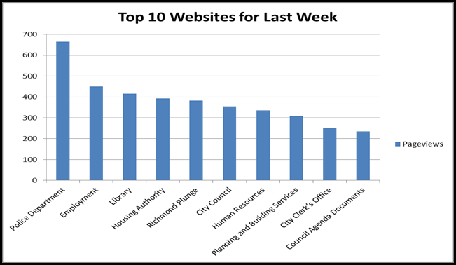 Top 10 Websites